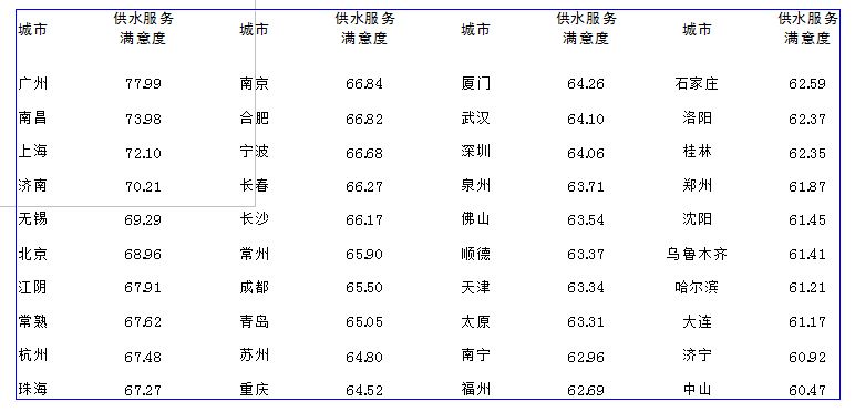 /></p><p>         在日前由中国水网主办的2012年度(第六届)水业高级技术论坛——供水技术深度论坛上，《中国40个城市供水服务满意度指数调查研究报告》(以下简称《报告》)正式发布。</p><p><br/>　　中国水网在全国范围内筛选出供水服务水平业内评价较高的40个城市，面向城市公众开展供水服务满意度调查活动，调查收到逾万份调查问卷。此次《报告》借鉴国内外顾客满意度理论研究成果和测评方法，结合调查结果和中国供水行业的实际发展情况编制而成。</p><p><br/><strong>　　行业该做哪些改进？<br/>　　供水服务行业较明显的优势为供水稳定性，需要改进的首要指标为供水水质</strong></p><p><br/>乐发lv　　中国水网副总经理殷晓芳分析说，低质低价已经成为行业痼疾；原水压力和饮用水新标准执行压力大，使服务成本压力迅速升高；社会沟通的不充分和企业经营的相对封闭，使公众的误解加剧；服务绩效管理工具的缺失和服务体制的落后，导致行业品牌整体失落。</p><p><br/>　　据了解，调查报告中的供水满意度评价指标体系以供水用户满意度指数为核心。通过对评测指标的分析，殷晓芳对供水行业的优势和弱项进行阐述:供水服务行业较为明显的优势领域为供水稳定性。根据调查结果及分析，用户认为供水稳定性的重要程度较高，且对水压稳定性、供水连续性、计划停水和管道抢修及时性方面的满意度评价较高。80％被调查者对供水稳定性满意，供水企业应继续保持这一优势。</p><p><br/>乐发lv　　供水服务行业具有竞争优势的是供水水价。此次调查结果表明，被调查者普遍认为水价这一评测指标较为重要，并且认为目前的收费价格和阶梯水价的收费方式均较为合理。在调查中，多数被调查者表示，在供水企业能够提供优质服务的前提下，不会排斥上调水价和实施阶梯收费。</p><p><br/>乐发lv　　“虽然2011年年底以来，全国范围内多个城市上调了水价或实施阶梯水价，引起公众广泛关注及争议，但随着对供水行业理性认识的提升，公众对水资源是商品的意识越来越强，对供水服务成本也开始有所了解，因此涨价、改变收费方式并没有对供水水价的满意度造成太大影响。”殷晓芳说。</p><p><br/>　　供水服务行业需要改进的首要指标是供水水质。此次调查结果显示，在供水服务用户满意度评价体系的7个二级评测指标中，水质是影响用户满意度的较重要因素，同时也是拉低用户满意度的首要因素。据了解，此次调查采用的象限法分析，表明供水水质是其中位于重点改进区的二级指标，由此可见，提高供水行业服务水平的首要有效途径就是提高供水水质。</p><p><br/>　　殷晓芳表示，提高供水水质要求是环球趋势，也是经济发展后人民生活水平提高的必然结果。如何合理控制成本、整合资源、提高效率，成为供水企业面临的挑战，但另一方面，水质标准的提高有利于供水市场良性发展，供水企业的升级改造以及对新建项目要求的提高也将为供水市场注入增长动力。</p><p><br/>　　供水服务行业的弱项为客户沟通、企业整体形象。根据调查结果，供水企业与用户的沟通行为在总体上被认为是有欠缺的，尤其是在公众宣传和反馈渠道的充足性方面。很多被调查者都反映供水企业不够公开和透明，这与客户沟通不足也有很大关系，这些都对供水企业的形象有所损害。</p><p><br/>　　殷晓芳指出，供水企业应经常性地组织宣传用水常识、企业社会活动，提高企业新增积极措施的知名度，提升反馈渠道使用率，进一步推广咨询热线和客服中心，提高企业透明度，改善企业形象，从而提高供水服务用户满意度。</p><p><br/><strong>　　哪些城市满意度较高？<br/>　　40城市供水服务满意度指数广州、南昌、上海位列前三</strong></p><p><br/>　　据介绍，按照指标评价体系和满意度指数的合成方法，分别计算得到全国40个城市的供水总体服务满意度指数。计算结果显示，广州以77.99分位居首先，南昌、上海分列第二、三位，排在第四到第十位的依次是济南、无锡、北京、江阴、常熟、杭州、珠海。</p><p><br/>　　据了解，在供水、电力、电信、燃气四大公共服务行业中，供水服务满意度指数仅略低于电力行业，排在第二位。</p><p><br/>　　殷晓芳总结，的可持续发展是一项长期、系统的工作，建立一套优质优价的服务体系还会面对很多困难，但只要供水企业愿意担当，愿意在建立优质优价供水服务体系的道路上先行先试，就能不断提升综合服务水平，树立服务标杆，促进行业绩效体系的建立。</p><p style=text-align:center;><br/><strong>表1   全国40个城市供水总体服务满意度指数(加权计算)</strong></p><p style=text-align:center;><strong><img style=BORDER-RIGHT-WIDTH: 0px; BORDER-TOP-WIDTH: 0px; BORDER-BOTTOM-WIDTH: 0px; BORDER-LEFT-WIDTH: 0px alt=